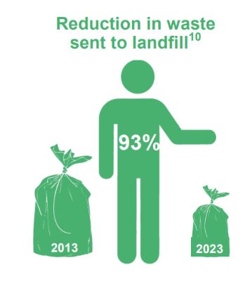 % of waste going to landfill infographic